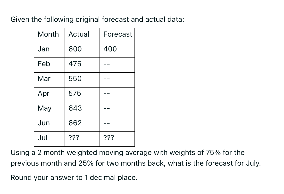Given the following original forecast and actual data:
Month Actual
Forecast
Jan
600
Feb
475
Mar
550
Apr
575
May
643
Jun
662
Jul
???
???
Using a 2 month weighted moving average with weights of 75% for the
previous month and 25% for two months back, what is the forecast for July.
Round your answer to 1 decimal place.
400
--
——
——