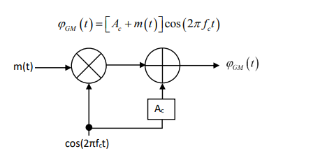 Pou (1) =[4 + m(t)]cos (2.7f1)
m(t) –
Pos (t)
Ac
cos(2nfct)
