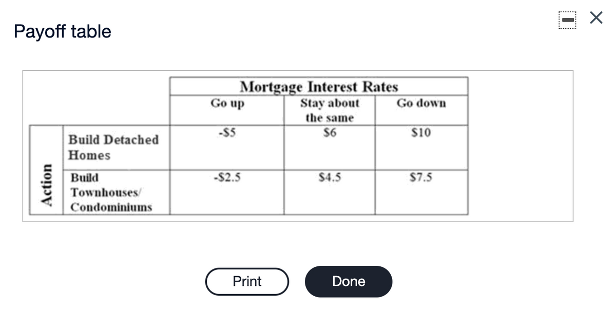 Payoff table
Mortgage Interest Rates
Stay about
the same
Go up
Go down
-$5
S6
$10
Build Detached
Homes
Build
-$2.5
$4.5
$7.5
Townhouses
Condominiums
Print
Done
Action
