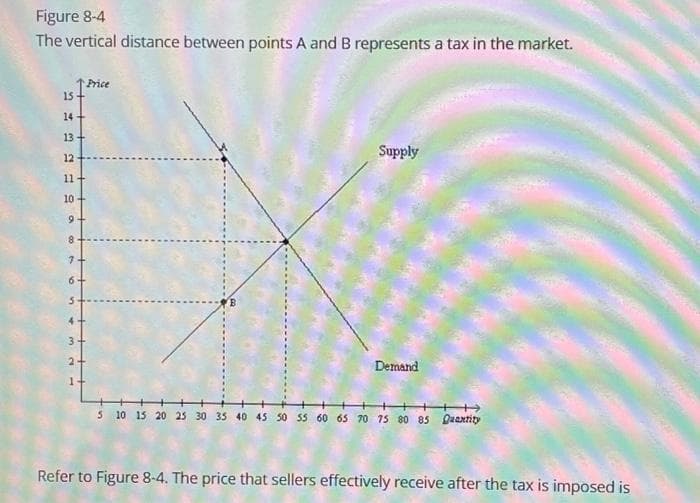 Figure 8-4
The vertical distance between points A and B represents a tax in the market.
15
14+
13+
12
11+
10
9+
7+
6+
Price
Supply
Demand
5 10 15 20 25 30 35 40 45 50 55 60 65 70 75 80 85 Quantity
Refer to Figure 8-4. The price that sellers effectively receive after the tax is imposed is