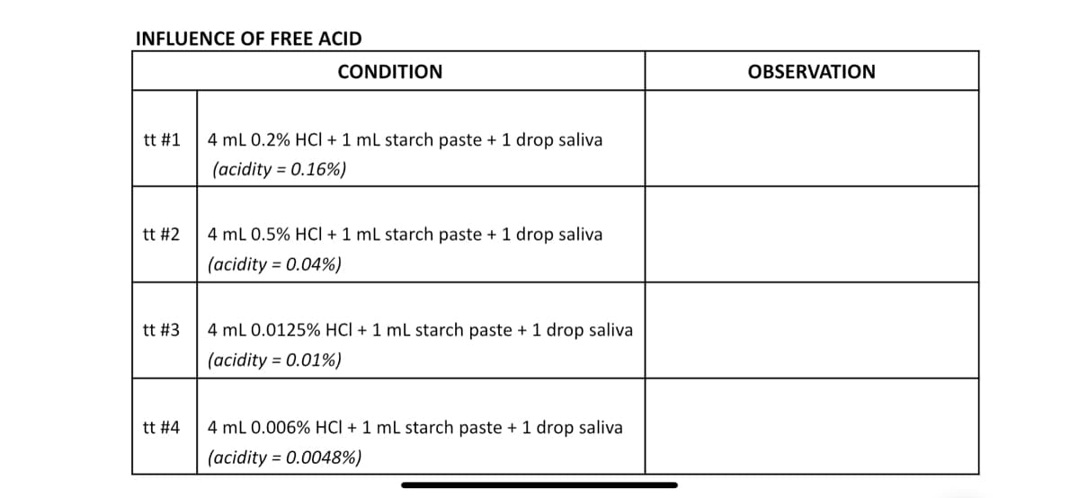 INFLUENCE OF FREE ACID
CONDITION
OBSERVATION
tt #1
4 mL 0.2% HCI + 1 mL starch paste + 1 drop saliva
(acidity = 0.16%)
tt #2
4 mL 0.5% HCI + 1 mL starch paste + 1 drop saliva
(acidity = 0.04%)
tt #3
4 mL 0.0125% HCI + 1 mL starch paste + 1 drop saliva
(acidity = 0.01%)
tt #4
4 mL 0.006% HCI + 1 mL starch paste + 1 drop saliva
(acidity = 0.0048%)
