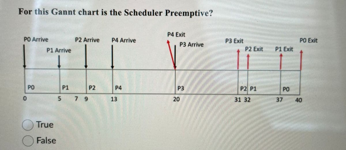 For this Gannt chart is the Scheduler Preemptive?
PO Arrive
0
PO
P1 Arrive
True
False
5
P1
P2 Arrive P4 Arrive
79
P2
P4
13
P4 Exit
P3 Arrive
P3
20
P3 Exit
P2 Exit
P2P1
31 32
P1 Exit
PO
37
PO Exit
40