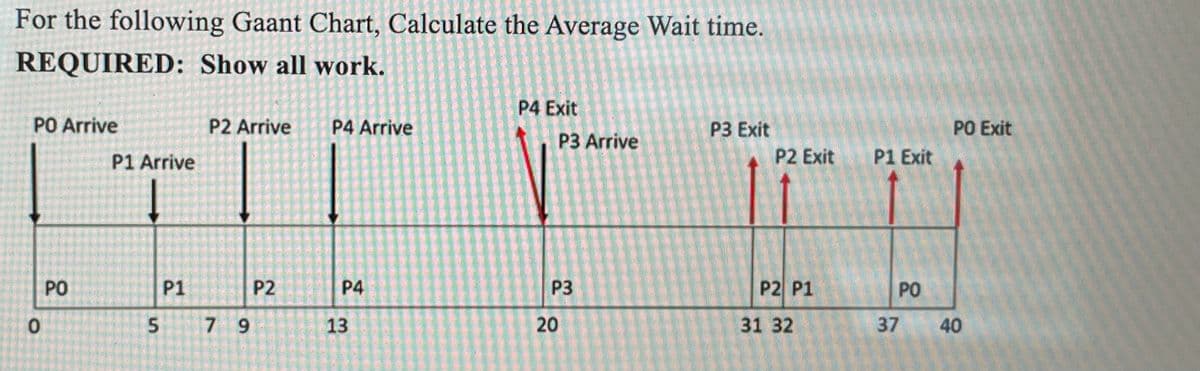 For the following Gaant Chart, Calculate the Average Wait time.
REQUIRED: Show all work.
PO Arrive
0
PO
P1 Arrive
5
P1
P2 Arrive P4 Arrive
7 9
P2
P4
13
P4 Exit
P3 Arrive
P3
20
P3 Exit
P2 Exit
P2 P1
31 32
P1 Exit
PO
37
PO Exit
40