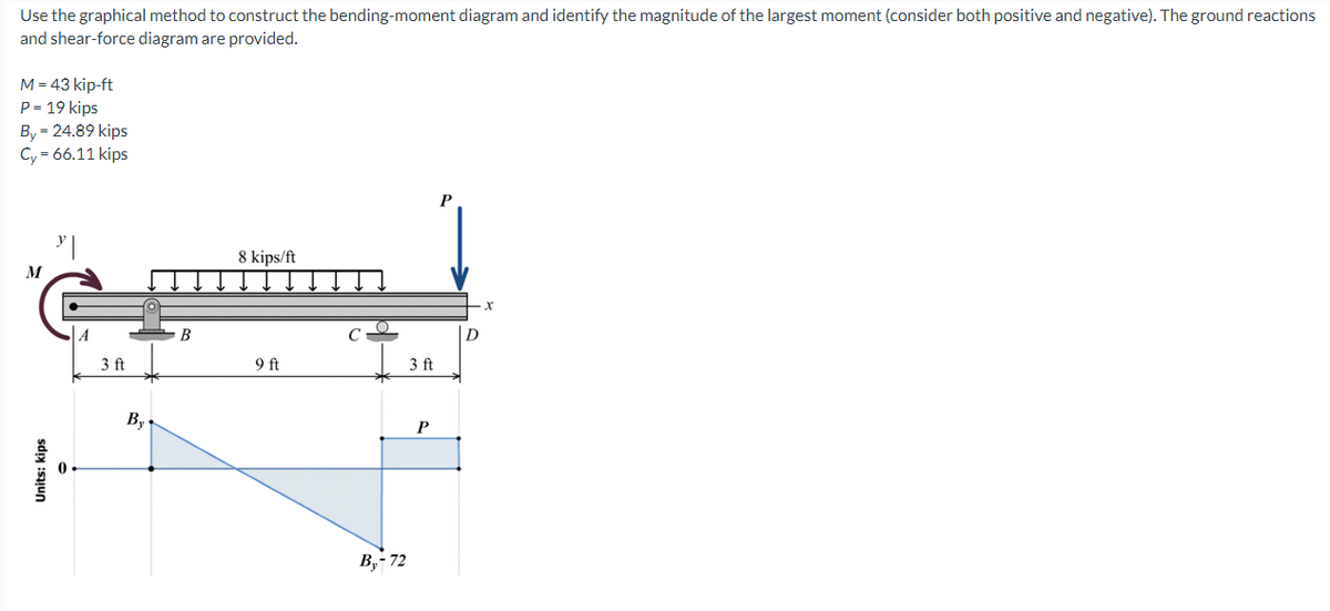Use the graphical method to construct the bending-moment diagram and identify the magnitude of the largest moment (consider both positive and negative). The ground reactions
and shear-force diagram are provided.
M = 43 kip-ft
P = 19 kips
By = 24.89 kips
Cy=66.11 kips
M
Units: kips
0
3 ft
By
B
8 kips/ft
9 ft
B₂-72
3 ft
P
D
x