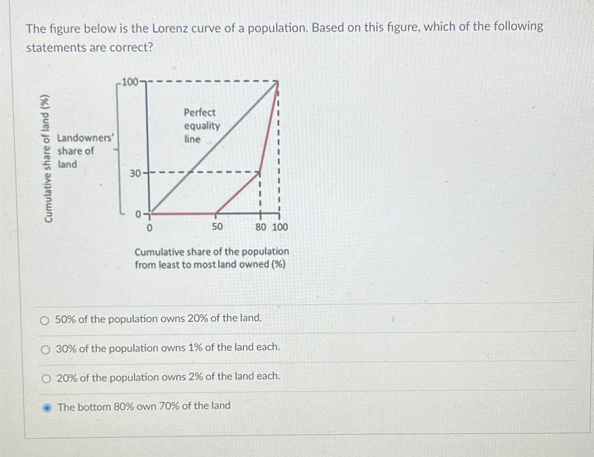 The figure below is the Lorenz curve of a population. Based on this figure, which of the following
statements are correct?
Cumulative share of land (%)
Landowners'
share of
land
100-
30
ר 0
Perfect
equality
line
50
80 100
Cumulative share of the population
from least to most land owned (%)
O 50% of the population owns 20% of the land.
30% of the population owns 1% of the land each.
O 20% of the population owns 2% of the land each.
The bottom 80% own 70% of the land