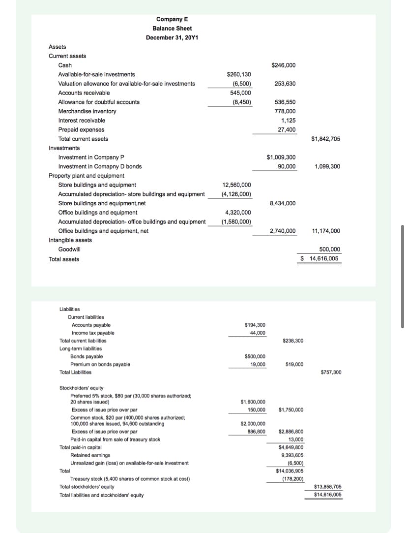 Company E
Balance Sheet
December 31, 20Y1
Assets
Current assets
Cash
$246,000
Available-for-sale investments
$260,130
(6,500)
545,000
Valuation allowance for available-for-sale investments
253,630
Accounts receivable
Allowance for doubtful accounts
(8,450)
536,550
Merchandise inventory
778,000
Interest receivable
1,125
Prepaid expenses
27,400
Total current assets
$1,842,705
Investments
Investment in Company P
$1,009,300
Investment in Comapny D bonds
90,000
1,099,300
Property plant and equipment
Store buildings and equipment
12,560,000
Accumulated depreciation- store buildings and equipment
(4,126,000)
Store buildings and equipment,net
8,434,000
Office buildings and equipment
4,320,000
Accumulated depreciation- office buildings and equipment
(1,580,000)
Office buildings and equipment, net
2,740,000
11,174,000
Intangible assets
Goodwill
500,000
Total assets
$ 14,616,005
Liabilities
Current liabilities
Accounts payable
$194,300
Income tax payable
44,000
Total current liabilities
$238,300
Long-term liabilities
Bonds payable
$500,000
519,000
Premium on bonds payable
Total Liabilities
19,000
$757,300
Stockholders' equity
Preferred 5% stock, $80 par (30,000 shares authorized;
20 shares issued)
$1,600,000
Excess of issue price over par
Common stock, $20 par (400,000 shares authorized;
100,000 shares issued, 94,600 outstanding
Excess of issue price over par
Paid-in capital from sale of treasury stock
Total paid-in capital
Retained earnings
150,000
$1,750,000
$2,000,000
886,800
$2.886,800
13,000
$4,649,800
9,393.605
(6,500)
$14,036,905
Unrealized gain (loss) on available-for-sale investment
Total
Treasury stock (5,400 shares of common stock at cost)
(178,200)
Total stockholders' equity
$13,858,705
Total liabilities and stockholders' equity
$14,616,005
