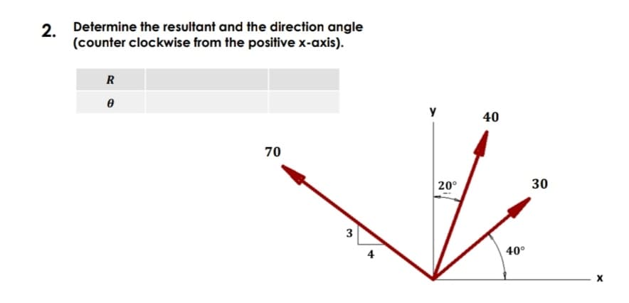 2. Determine the resultant and the direction angle
(counter clockwise from the positive x-axis).
R
y
40
70
20°
30
3
4
40°

