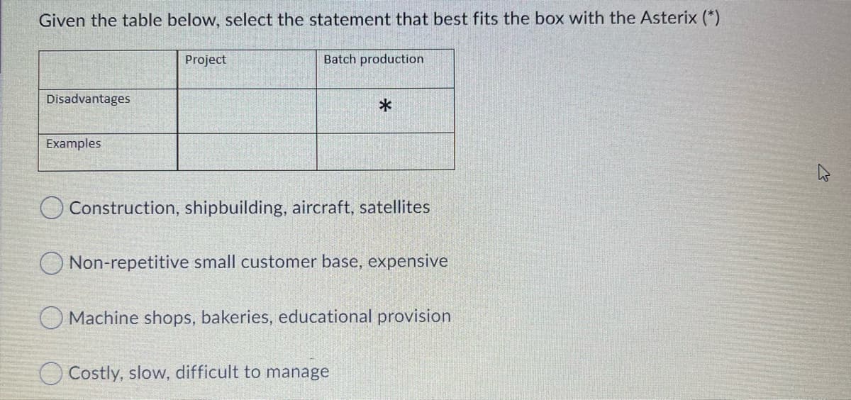 Given the table below, select the statement that best fits the box with the Asterix (*)
Project
Batch production
Disadvantages
Examples
O Construction, shipbuilding, aircraft, satellites
Non-repetitive small customer base, expensive
Machine shops, bakeries, educational provision
Costly, slow, difficult to manage
