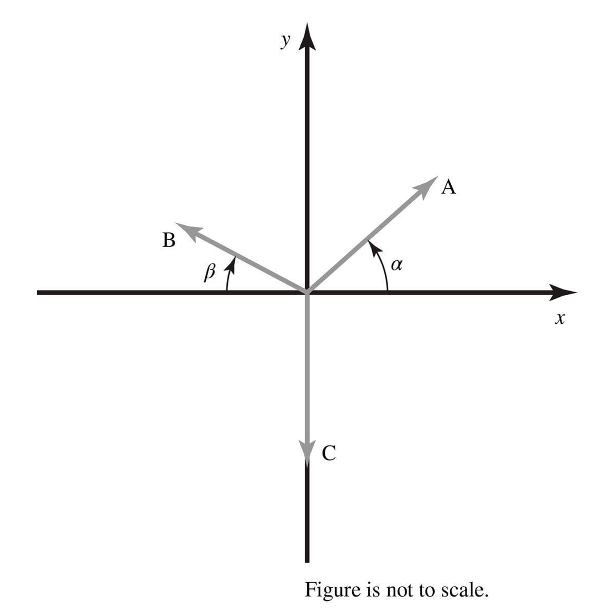 B
В
y
с
α
A
Figure is not to scale.
X