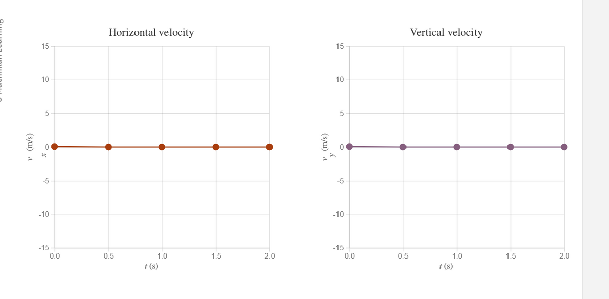 v (m/s)
15
10
5
-5
-10
-15
0.0
Horizontal velocity
0.5
1.0
t (s)
1.5
2.0
v (m/s)
K
15
10
5
0
-5
-10
-15
0.0
0.5
Vertical velocity
1.0
t (s)
1.5
2.0
