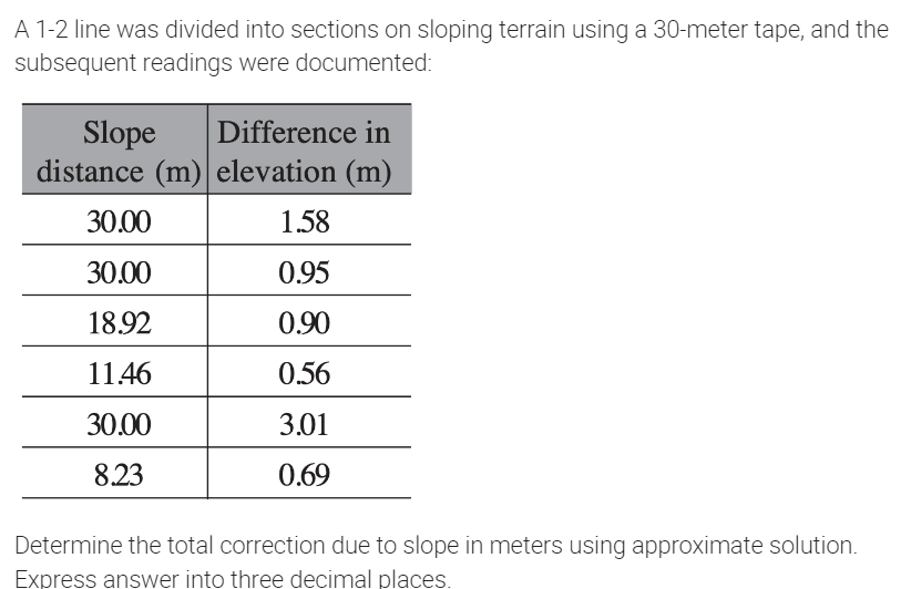 A 1-2 line was divided into sections on sloping terrain using a 30-meter tape, and the
subsequent readings were documented:
Slope
Difference in
distance (m) elevation (m)
30.00
1.58
30.00
0.95
18.92
0.90
11.46
0.56
30.00
3.01
8.23
0.69
Determine the total correction due to slope in meters using approximate solution.
Express answer into three decimal places.