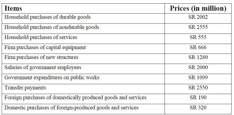 Items
Household purchases of durable goods
Household purchases of nondurable goods
Household purchases of services
Firm purchases of capital equipment
Firm purchases of new structures
Salaries of government employees
Government expenditures on public works
Transfer payments
Foreign purchases of domestically produced goods and services
Domestic purchases of foreign-produced goods and services
Prices (in million)
SR 2002
SR 2555
SR 555
SR 666
SR 1280
SR 2000
SR 1099
SR 2550
SR 190
SR 320