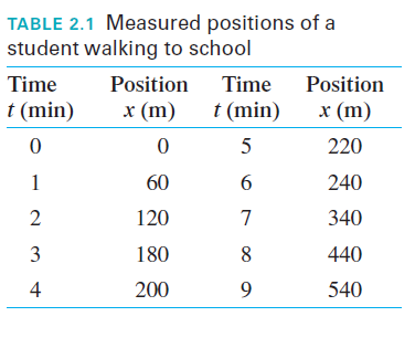 TABLE 2.1 Measured positions of a
student walking to school
Time
Position
Time
Position
t (min)
x (m)
t (min)
x (m)
5
220
1
60
6
240
2
120
7
340
180
8
440
4
200
9.
540
3.
