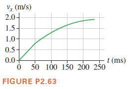 V (m/s)
2.0-
1.5-
1.0-
0.5-
0.04
t (ms)
50 100 150 200 250
FIGURE P2.63
