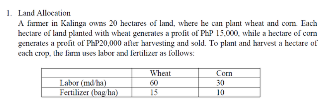 1. Land Allocation
A farmer in Kalinga owns 20 hectares of land, where he can plant wheat and corn. Each
hectare of land planted with wheat generates a profit of PhP 15,000, while a hectare of corn
generates a profit of PhP20,000 after harvesting and sold. To plant and harvest a hectare of
each crop, the farm uses labor and fertilizer as follows:
Wheat
Corn
Labor (md/ha)
Fertilizer (bag/ha)
60
30
15
10
