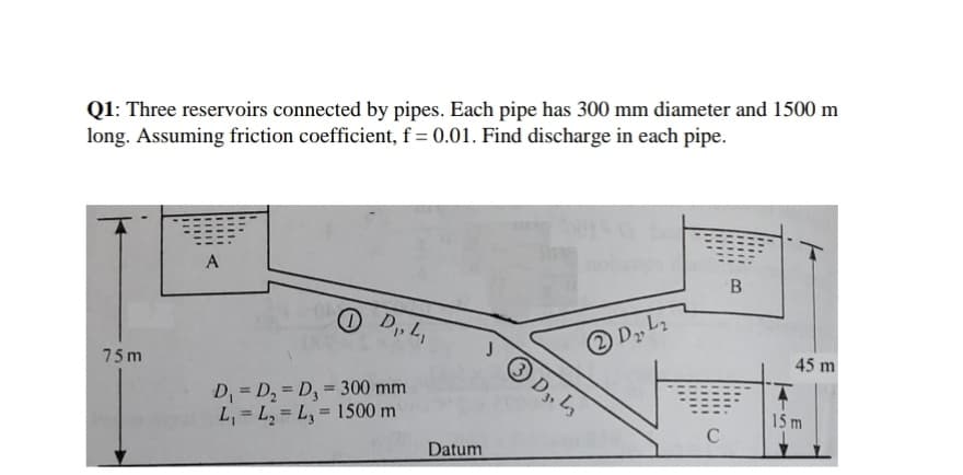 Q1: Three reservoirs connected by pipes. Each pipe has 300 mm diameter and 1500 m
long. Assuming friction coefficient, f = 0.01. Find discharge in each pipe.
B
2 D, L2
3 D,, L
O D, L,
45 m
75 m
D, = D, = D, = 300 mm
L, = L, = L, = 1500 m
15 m
C
Datum
