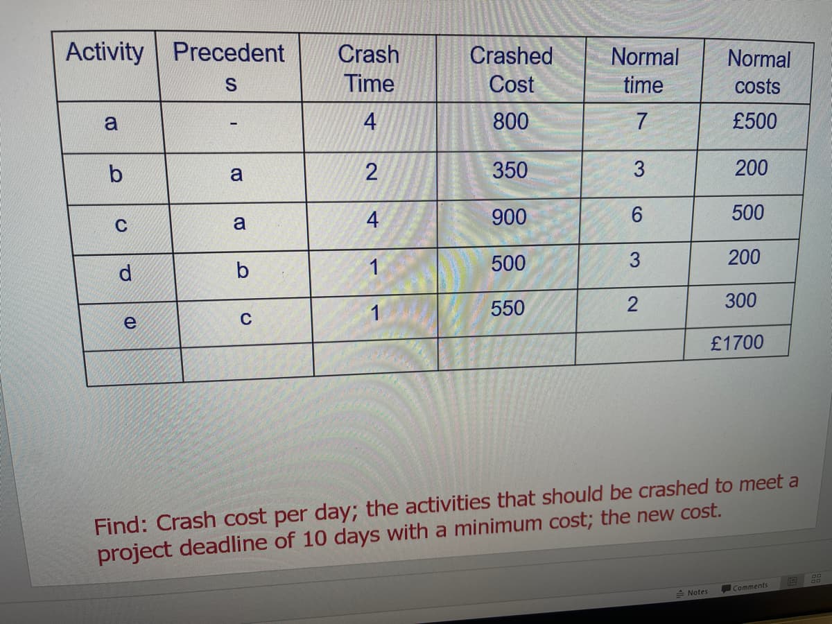 Activity Precedent
S
a
b
C
d
e
a
a
b
C
Crash
Time
4
2
4
1
1
885
Crashed
Cost
800
350
900
500
550
Normal
time
7
3
6
3
2
Normal
costs
£500
Notes
200
500
200
300
£1700
Find: Crash cost per day; the activities that should be crashed to meet a
project deadline of 10 days with a minimum cost; the new cost.
Comments
19 20