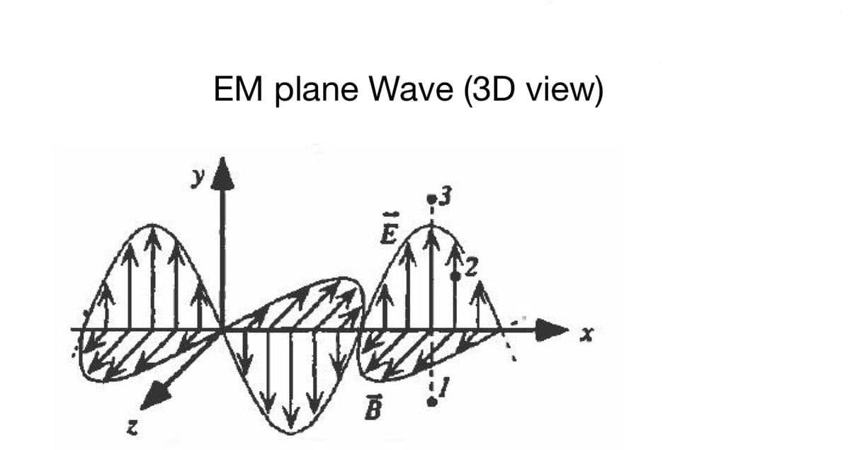 Z
EM plane Wave (3D view)
E
Col
B
-
X