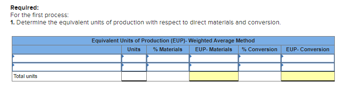 Requlred:
For the first process:
1. Determine the equivalent unlts of production with respect to direct materlals and converslon.
Equivalent Units of Production (EUP)- Weighted Average Method
% Materials
Units
EUP- Materials
% Conversion
EUP- Conversion
Total units
