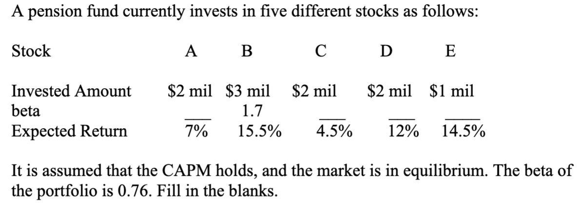 A pension fund currently invests in five different stocks as follows:
Stock
A B
C
D
E
Invested Amount
$2 mil $3 mil
$2 mil
$2 mil $1 mil
beta
1.7
Expected Return
7% 15.5%
4.5%
12% 14.5%
It is assumed that the CAPM holds, and the market is in equilibrium. The beta of
the portfolio is 0.76. Fill in the blanks.