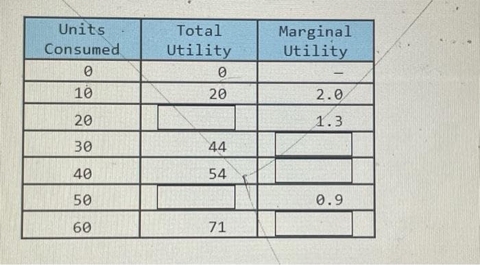 Units
Consumed
0
10
20
30
40
50
60
Total
Utility
0
20
44
54
71
Marginal
Utility
-
2.0
1.3
0.9