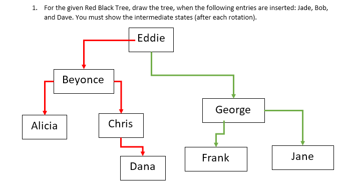 1. For the given Red Black Tree, draw the tree, when the following entries are inserted: Jade, Bob,
and Dave. You must show the intermediate states (after each rotation).
Eddie
Beyonce
George
Alicia
Chris
Frank
Jane
Dana
