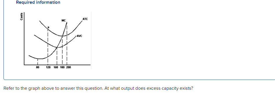 Required information
Costs
80
120 160 180 200
ATC
MC
AVC
Refer to the graph above to answer this question. At what output does excess capacity exists?
