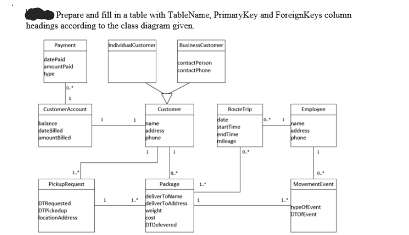 Prepare and fill in a table with TableName, PrimaryKey and ForeignKeys column
headings according to the class diagram given.
Payment
datePaid
amountPaid
type
Customer Account
balance
dateBilled
amount Billed
1..
PickupRequest
OTRequested
DTPickedup
location Address
1
IndividualCustomer
1
1.
name
address
phone
1
Customer
1
BusinessCustomer
contact Person
contactPhone
OTDelevered
0...
Package
deliverToName
deliverToAddress
weight
cost
1.
1
Route Trip
date
start Time
endTime
mileage
0.."
0...
1
1.."
Employee
name
address
phone
1
MovementEvent
typeOfEvent
OTOfEvent