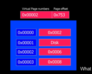 Virtual Page numbers
0x00002
0x00000
0x00001
0x00002
0x00003
Page offset
0x753
0x0002
Disk
0x0006
0x0008
What