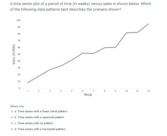 A time series plot of a period of time (in weeks) versus sales is shown below. Which
of the following data patterns best describes the scenario shown?
100
90
80
70
60
20
10
11 12
6
10
Week
Select one:
o a. Time series with a linear trend pattern
o b. Time series with a seasonal pattern
o .Time series with no pattern
o d. Time series with a horizontal pattern
Sales ($1000)
