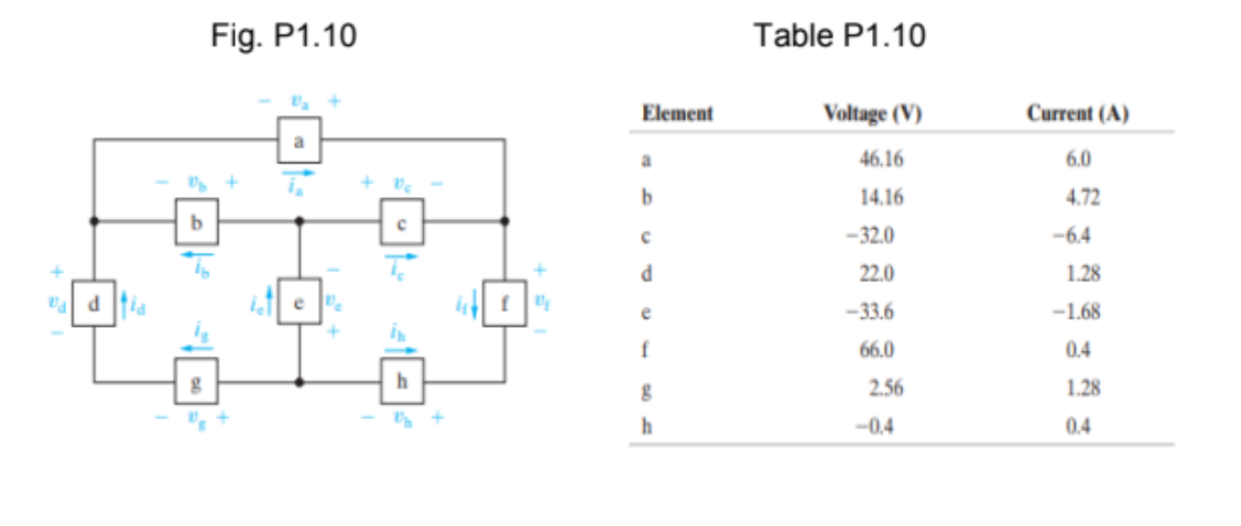 Fig. P1.10
Table P1.10
Element
Voltage (V)
Current (A)
a
a
46.16
6.0
14.16
4.72
-32.0
-6.4
d.
22.0
1.28
P P Pa
e
-33.6
-1.68
f
66.0
0.4
h
2.56
1.28
- +
-0.4
0.4
