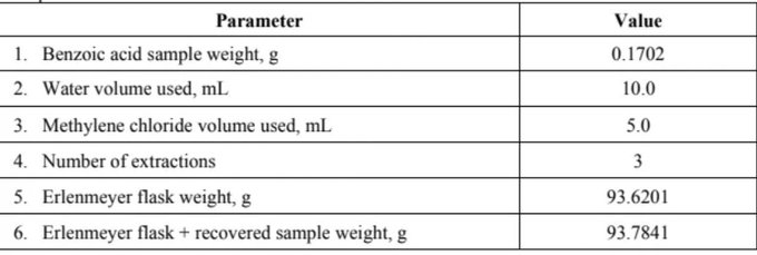Parameter
Value
1. Benzoic acid sample weight, g
0.1702
2. Water volume used, mL
10.0
3. Methylene chloride volume used, mL
5.0
4. Number of extractions
3
5. Erlenmeyer flask weight, g
93.6201
6. Erlenmeyer flask + recovered sample weight, g
93.7841
