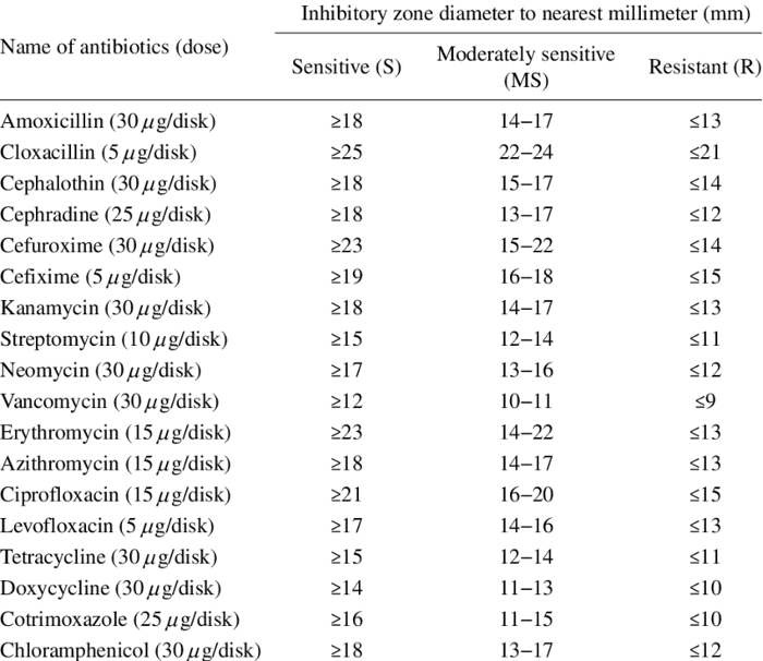 Inhibitory zone diameter to nearest millimeter (mm)
Name of antibiotics (dose)
Moderately sensitive
Sensitive (S)
Resistant (R)
(MS)
Amoxicillin (30µg/disk)
Cloxacillin (5 µg/disk)
Cephalothin (30 µg/disk)
218
14–17
<13
225
22–24
S21
218
15–17
S14
Cephradine (25 µg/disk)
Cefuroxime (30µg/disk)
Cefixime (5 µg/disk)
218
13–17
s12
223
15–22
S14
219
16–18
s15
Kanamycin (30 µug/disk)
Streptomycin (10µg/disk)
Neomycin (30 µg/disk)
Vancomycin (30 µg/disk)
218
14–17
s13
215
12–14
<11
217
13–16
s12
212
10–11
Erythromycin (15 µg/disk)
Azithromycin (15 µg/disk)
Ciprofloxacin (15 µg/disk)
Levofloxacin (5 µg/disk)
223
14–22
s13
218
14–17
s13
221
16–20
s15
217
14–16
s13
Tetracycline (30 µg/disk)
215
12–14
s11
Doxycycline (30 µg/disk)
214
11-13
s10
Cotrimoxazole (25 µg/disk)
216
11-15
s10
Chloramphenicol (30 µg/disk)
218
13–17
<12
