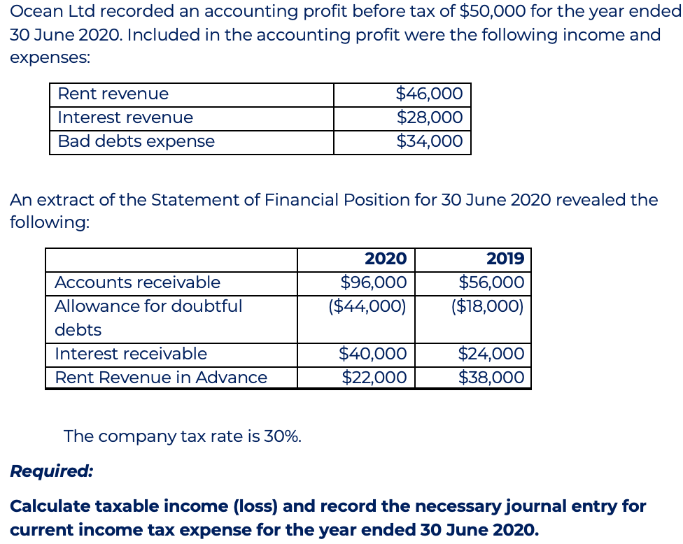Ocean Ltd recorded an accounting profit before tax of $50,000 for the year ended
30 June 2020. Included in the accounting profit were the following income and
expenses:
Rent revenue
Interest revenue
Bad debts expense
An extract of the Statement of Financial Position for 30 June 2020 revealed the
following:
Accounts receivable
Allowance for doubtful
debts
Interest receivable
Rent Revenue in Advance
$46,000
$28,000
$34,000
The company tax rate is 30%.
2020
$96,000
($44,000)
$40,000
$22,000
2019
$56,000
($18,000)
$24,000
$38,000
Required:
Calculate taxable income (loss) and record the necessary journal entry for
current income tax expense for the year ended 30 June 2020.