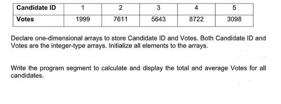 Candidate ID
Votes
1
1999
2
7611
3
5643
4
8722
5
3098
Declare one-dimensional arrays to store Candidate ID and Votes. Both Candidate ID and
Votes are the integer-type arrays. Initialize all elements to the arrays.
Write the program segment to calculate and display the total and average Votes for all
candidates.