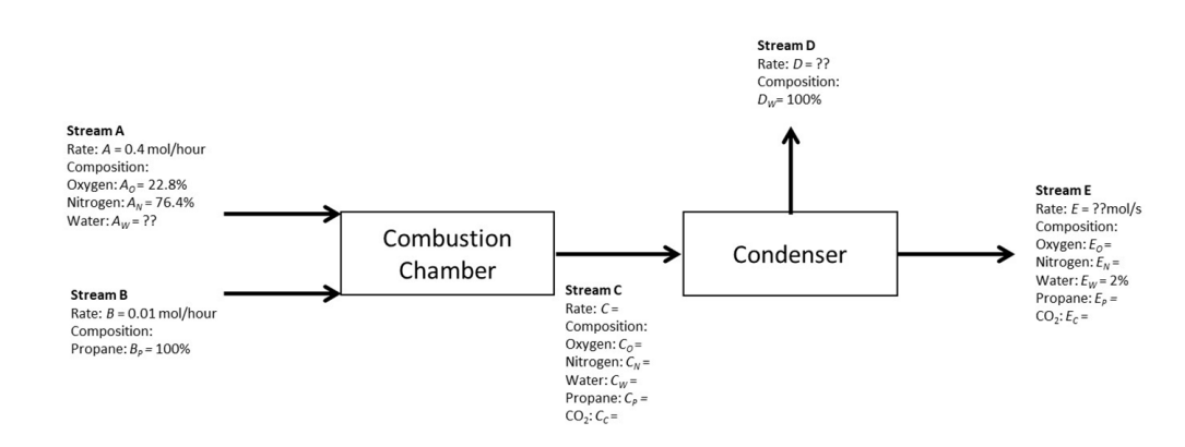 Stream A
Rate: A 0.4 mol/hour
Composition:
Oxygen: A = 22.8%
Nitrogen: A = 76.4%
Water: Aw=??
Stream B
Rate: B=0.01 mol/hour
Composition:
Propane: Bp= 100%
Combustion
Chamber
Stream C
Rate: C=
Composition:
Oxygen: Co=
Nitrogen: CN=
Water: Cw=
Propane: C₂ =
CO₂: CC=
Stream D
Rate: D= ??
Composition:
Dw= 100%
Condenser
Stream E
Rate: E = ??mol/s
Composition:
Oxygen: E=
Nitrogen: EN=
Water: Ew=2%
Propane: Ep=
CO₂: Ec=