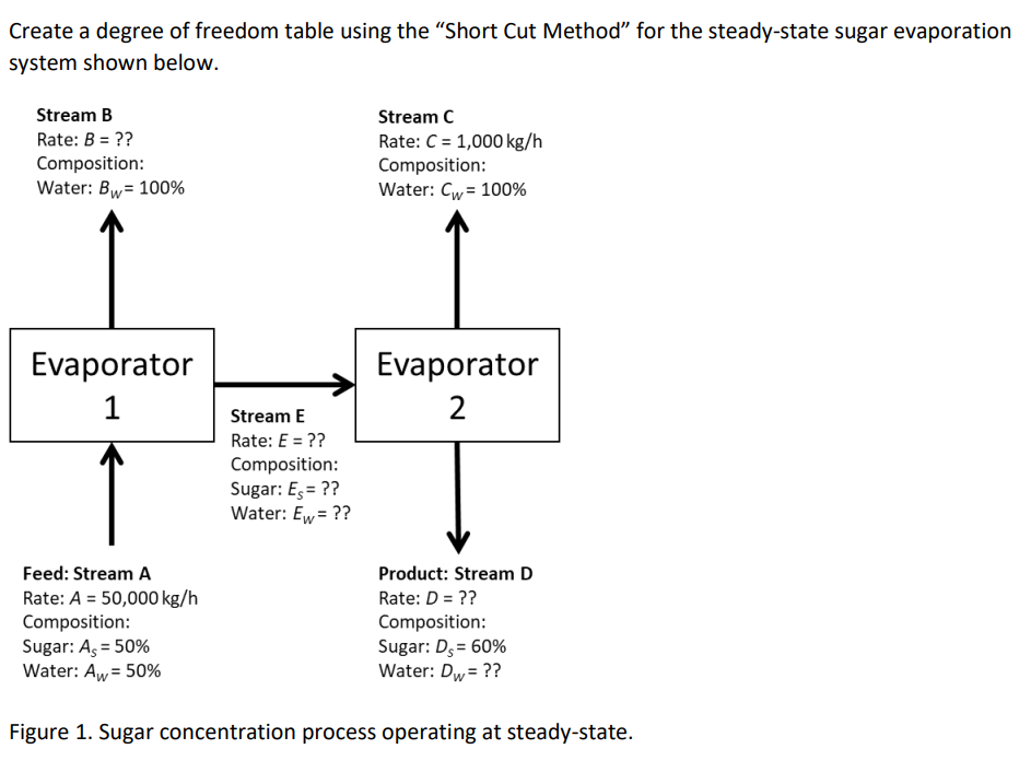 Create a degree of freedom table using the "Short Cut Method" for the steady-state sugar evaporation
system shown below.
Stream B
Rate: B = ??
Composition:
Water: Bw = 100%
Evaporator
1
Feed: Stream A
Rate: A = 50,000 kg/h
Composition:
Sugar: A, = 50%
Water: Aw = 50%
Stream E
Rate: E = ??
Composition:
Sugar: Es = ??
Water: Ew= ??
Stream C
Rate: C = 1,000 kg/h
Composition:
Water: Cw= 100%
Evaporator
2
Product: Stream D
Rate: D = ??
Composition:
Sugar: Ds = 60%
Water: Dw= ??
Figure 1. Sugar concentration process operating at steady-state.