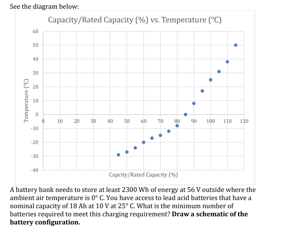 See the diagram below:
Capacity/Rated Capacity (%) vs. Temperature (°C)
60
50
40
40
30
20
20
Temperature (°C)
10
10
0
-10
-20
0
10
-30
30
-40
20
20
30
46
40
50
60
70
80
90
90
100
110
120
Capcity/Rated Capacity (%)
A battery bank needs to store at least 2300 Wh of energy at 56 V outside where the
ambient air temperature is 0° C. You have access to lead acid batteries that have a
nominal capacity of 18 Ah at 10 V at 25° C. What is the minimum number of
batteries required to meet this charging requirement? Draw a schematic of the
battery configuration.