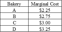 Bakery
Marginal Cost
$2.25
A
B
$2.75
$3.00
D
$3.25
