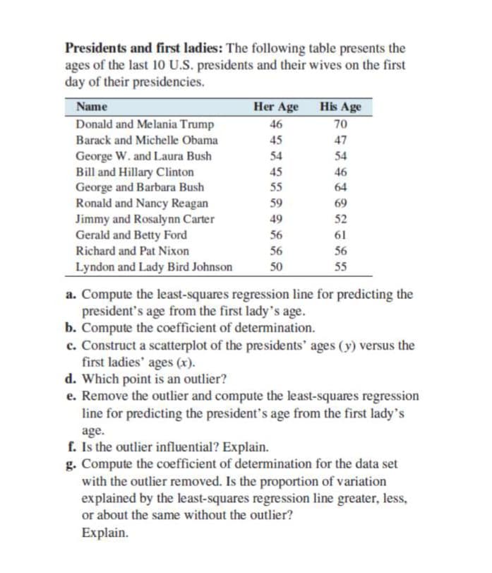 Answered: Presidents and first ladies: The… | bartleby