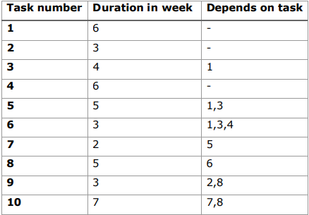 Task number Duration in week Depends on task
1
2
3
4
5
6
7
8
9
10
6
3
4
6
5
3
2
5
3
7
1
1,3
1,3,4
5
6
2,8
7,8
