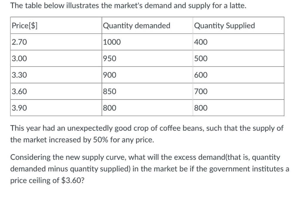 The table below illustrates the market's demand and supply for a latte.
Price[$]
Quantity demanded
Quantity Supplied
2.70
1000
400
3.00
950
500
3.30
900
600
3.60
850
700
3.90
800
800
This year had an unexpectedly good crop of coffee beans, such that the supply of
the market increased by 50% for any price.
Considering the new supply curve, what will the excess demand(that is, quantity
demanded minus quantity supplied) in the market be if the government institutes a
price ceiling of $3.60?
