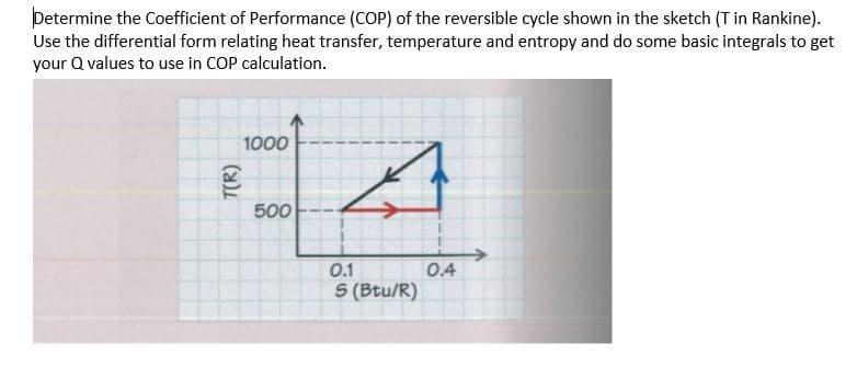 Determine the Coefficient of Performance (COP) of the reversible cycle shown in the sketch (T in Rankine).
Use the differential form relating heat transfer, temperature and entropy and do some basic integrals to get
your Q values to use in COP calculation.
1000
500
0.1
S (Btu/R)
0.4
T(R)
