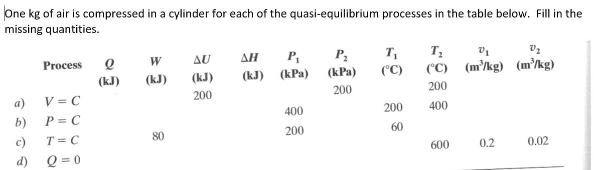 One kg of air is compressed in a cylinder for each of the quasi-equilibrium processes in the table below. Fill in the
missing quantities.
Process
W
AU
ΔΗ
P2
T,
T,
V1
V2
(kJ)
(kJ)
(kPa)
(kPa)
(°C)
(°C) (m³/kg) (m³/kg)
(kJ)
(kJ)
200
200
V = C
P = C
a)
200
400
200
400
b)
c)
T = C
80
200
60
600
0.2
0.02
d)
Q = 0

