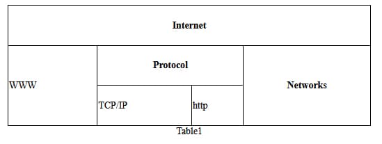 Internet
Protocol
www
Networks
TCP/IP
http
Tablel
