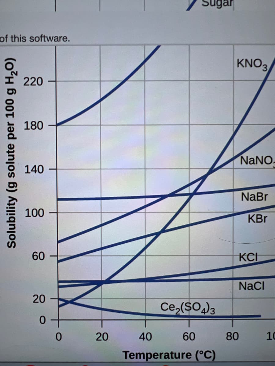 of this software.
Solubility (g solute per 100 g H₂O)
220
180
140
100
60
20
0
0
20
Sugar
Ce₂(SO4)3
40
60
Temperature (°C)
KNO3
NaNO.
NaBr
KBr
KCI
80
NaCl
10
