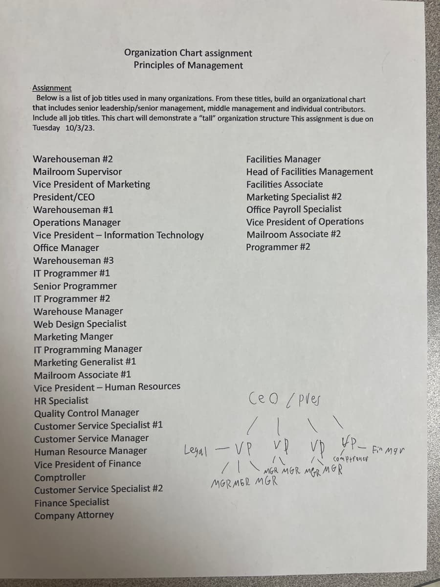 Organization Chart assignment
Principles of Management
Assignment
Below is a list of job titles used in many organizations. From these titles, build an organizational chart
that includes senior leadership/senior management, middle management and individual contributors.
Include all job titles. This chart will demonstrate a "tall" organization structure This assignment is due on
Tuesday 10/3/23.
Warehouseman #2
Mailroom Supervisor
Vice President of Marketing
President/CEO
Warehouseman #1
Operations Manager
Vice President - Information Technology
Office Manager
Warehouseman #3
IT Programmer #1
Senior Programmer
IT Programmer #2
Warehouse Manager
Web Design Specialist
Marketing Manger
IT Programming Manager
Marketing Generalist #1
Mailroom Associate #1
Vice President - Human Resources
HR Specialist
Quality Control Manager
Customer Service Specialist #1
Customer Service Manager
Human Resource Manager
Vice President of Finance
Comptroller
Customer Service Specialist #2
Finance Specialist
Company Attorney
Legal
Facilities Manager
Head of Facilities Management
Facilities Associate
Marketing Specialist #2
Office Payroll Specialist
Vice President of Operations
Mailroom Associate #2
Programmer #2
Ceo/pres
- VP
/|\
VP-
comptroner
up
vp
/\
MGR MGR MER MGR
MGRMER MGR
Fin Mgr