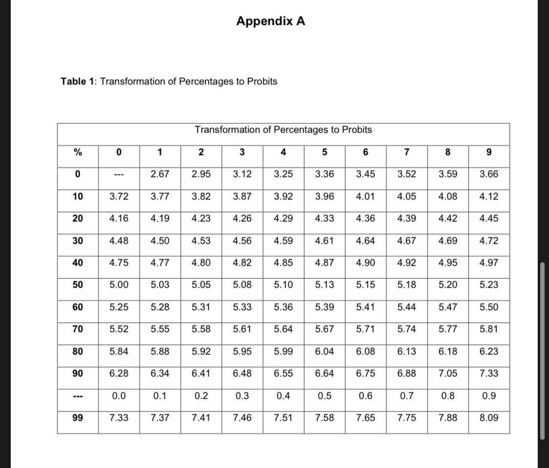 Appendix A
Table 1: Transformation of Percentages to Probits
Transformation of Percentages to Probits
%
1
4
6
7
2.67
2.95
3.12
3.25
3.36
3.45
3.52
3.59
3.66
---
10
3.72
3.77
3.82
3.87
3.92
3.96
4.01
4.05
4.08
4.12
20
4.16
4.19
4.23
4.26
4.29
4.33
4.36
4.39
4.42
4.45
30
4.48
4.50
4.53
4.56
4.59
4.61
4.64
4.67
4.69
4.72
40
4.75
4.77
4.80
4.82
4.85
4.87
4.90
4.92
4.95
4.97
50
5.00
5.03
5.05
5.08
5.10
5.13
5.15
5.18
5.20
5.23
60
5.25
5.28
5.31
5.33
5.36
5.39
5.41
5.44
5.47
5.50
70
5.52
5.55
5.58
5.61
5.64
5.67
5.71
5.74
5.77
5.81
80
5.84
5.88
5.92
5.95
5.99
6.04
6.08
6.13
6.18
6.23
90
6.28
6.34
6.41
6.48
6.55
6.64
6.75
6.88
7.05
7.33
0.0
0.1
0.2
0.3
0.4
0.5
0.6
0.7
0.8
0.9
---
99
7.33
7.37
7.41
7.46
7.51
7.58
7.65
7.75
7.88
8.09
