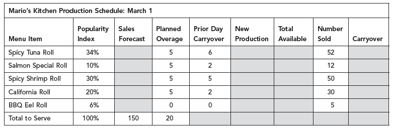 Mario's Kitchen Production Schedule: March 1
Menu Item
Spicy Tuna Roll
Salmon Special Roll
Spicy Shrimp Roll
California Roll
BBQ Eel Roll
Total to Serve
Popularity Sales
Index
34%
10%
30%
20%
6%
100%
Forecast
150
Planned
Overage
5
5
5
5
0
20
Prior Day
Carryover
6
2
5
2
0
New
Production
Total
Available
Number
Sold
52
12
50
30
5
Carryover