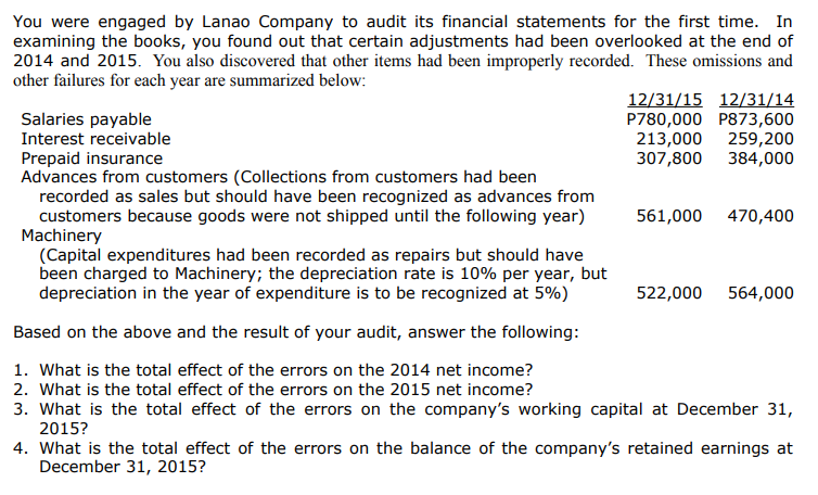 You were engaged by Lanao Company to audit its financial statements for the first time. In
examining the books, you found out that certain adjustments had been overlooked at the end of
2014 and 2015. You also discovered that other items had been improperly recorded. These omissions and
other failures for each year are summarized below:
12/31/15 12/31/14
P780,000 P873,600
213,000
307,800
Salaries payable
Interest receivable
259,200
384,000
Prepaid insurance
Advances from customers (Collections from customers had been
recorded as sales but should have been recognized as advances from
customers because goods were not shipped until the following year)
Machinery
(Capital expenditures had been recorded as repairs but should have
been charged to Machinery; the depreciation rate is 10% per year, but
depreciation in the year of expenditure is to be recognized at 5%)
561,000
470,400
522,000
564,000
Based on the above and the result of your audit, answer the following:
1. What is the total effect of the errors on the 2014 net income?
2. What is the total effect of the errors on the 2015 net income?
3. What is the total effect of the errors on the company's working capital at December 31,
2015?
4. What is the total effect of the errors on the balance of the company's retained earnings at
December 31, 2015?
